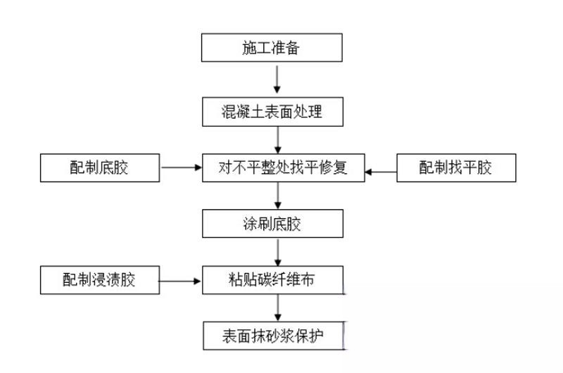 成武碳纤维加固的优势以及使用方法